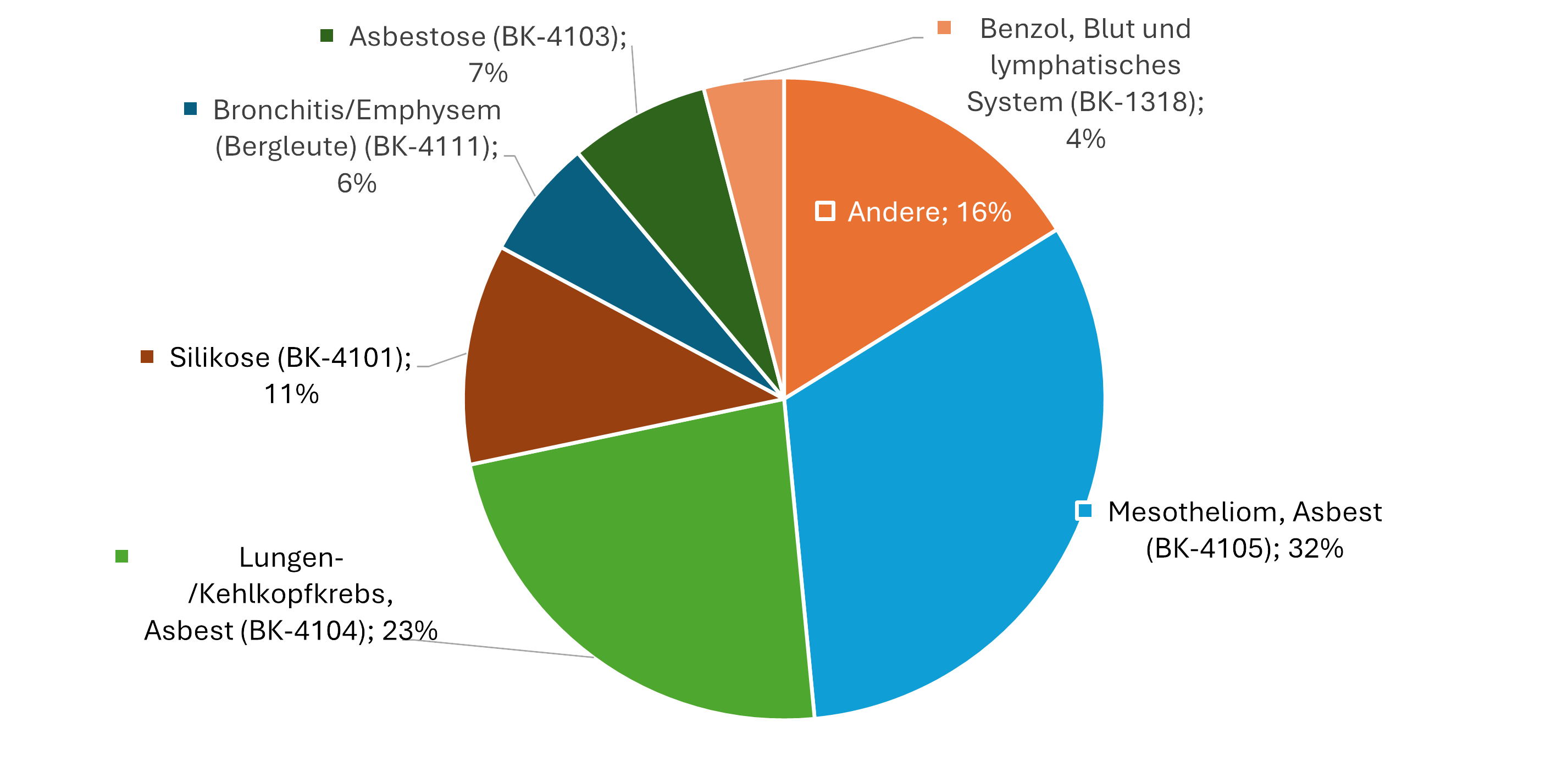 Kreisdiagramm gesundheitliche Gefahren von Asbest